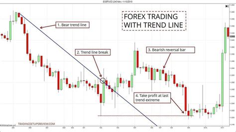 A Simple And Complete Trend Line Trading Strategy For Price Action