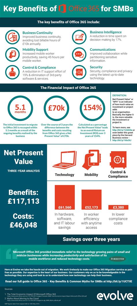 Key Benefits Of Office 365 Infographic Evolve Computers Office