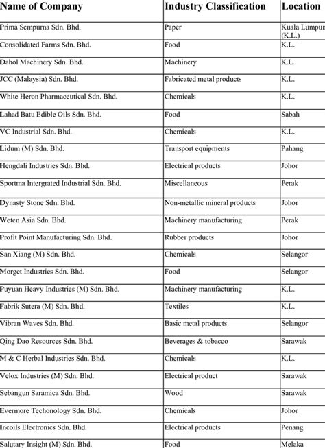 It also develops, manufactures and distributes tire retreading materials to tire retreaders and rubber material traders in malaysia. List of China's Companies in the Malaysian Manufacturing ...