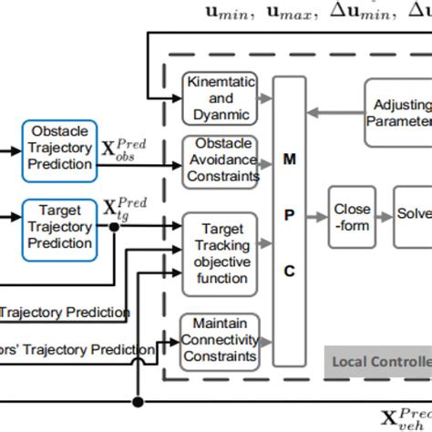 Block Diagram Of A Distributed Linear Time Varying Model Predictive