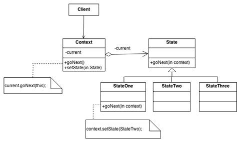State Pattern Lenoryvdesign Patterns Github Wiki
