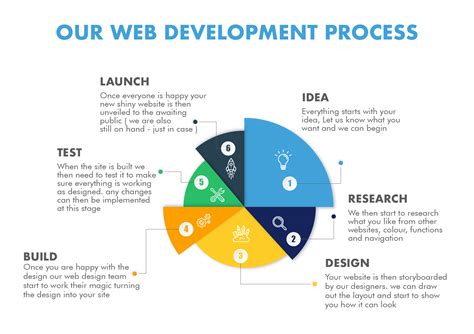 Web Development Process Ist Networks