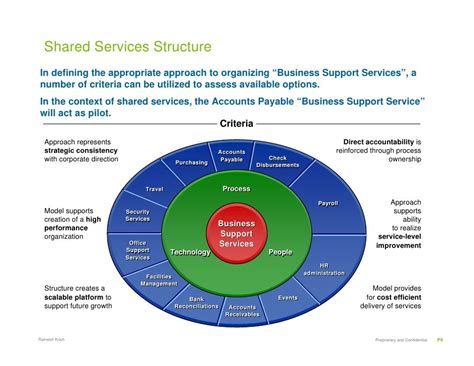 Framework For Shared Services