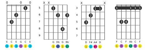 Learn Guitar Chords The Complete Tutorial