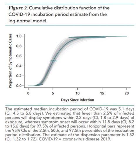 This moment will vary per pathogen. New Study on COVID-19 Estimates 5.1 Days for Incubation ...