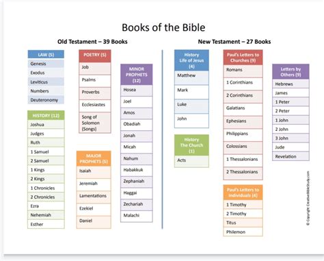 Do you know how the books of the bible were chosen? Why Isn't the Bible in Chronological Order? - Latest ...