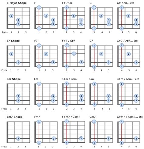 learn all sharp and flat chords using standard e a f and c shapes these include e e7 em