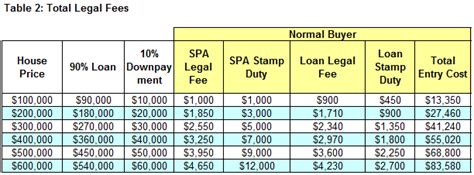 Calculate stamp duty, legal fees for property sales & purchase, mortgage loan, refinance in malaysia. How much do I need to prepared for buying a property ...