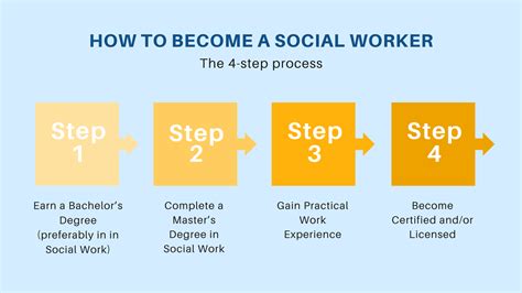 How To Become A Social Worker