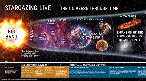 Bbc The Universe Through Time Poster The Universe Through Time 1 Of 2