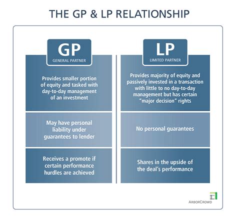 The Role Of General Partners Gp And Limited Partners Lp In
