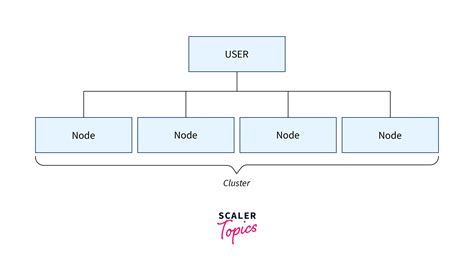 Clustered Operating System Scaler Topics