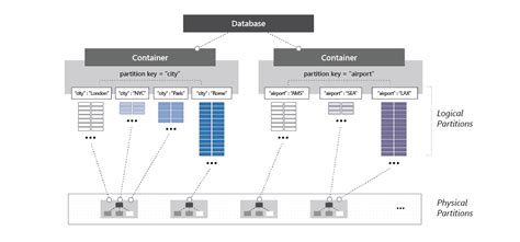 Azure Cosmos Db 컨테이너 및 데이터베이스에 대한 처리량 프로비전 Microsoft Learn