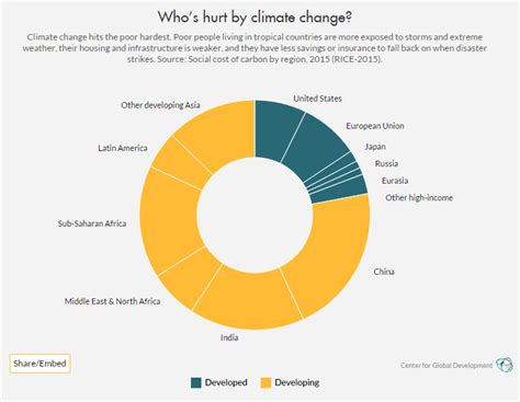 Climate Change And Development In Three Charts Center For Global