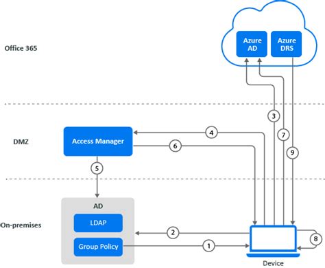 how automatic hybrid azure ad join works access manager 4 5 administration guide