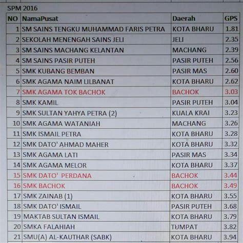 Adakah sekolah anda termasuk dalam ranking ini? Ranking Matrikulasi Terbaik 2018