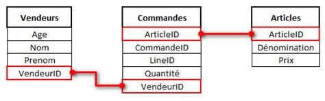 In standard sql, they are not equivalent. MySQL - Les jointures Internes - INNER JOIN (terminal ...
