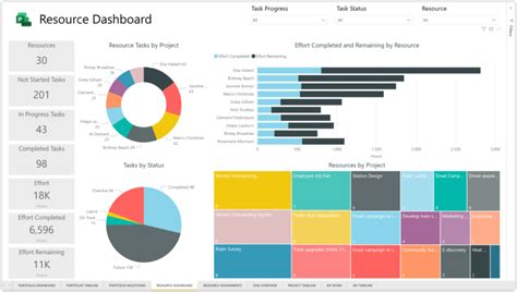 Power Bi Template For Project For The Web Sensei Project Solutions Riset