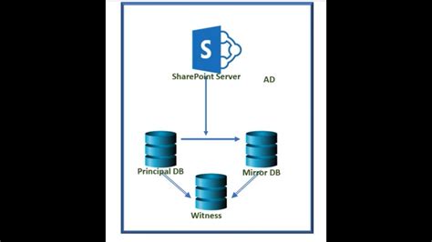 SQL Server 2017 Database Mirroring And SharePoint Server Automatic Fail