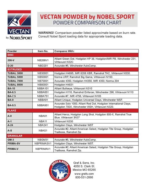 Vectan Powder Comparison Chart By Graf And Sons Inc Issuu