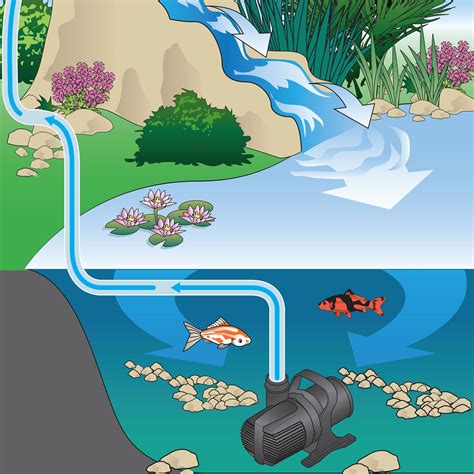 Maybe you would like to learn more about one of these? OASE Waterfall Pumps - 8000 GPH - 45426 - AZPonds & Supplies