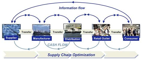 12 Supply Chain Graphics Images Supply Chain Management Supply Chain