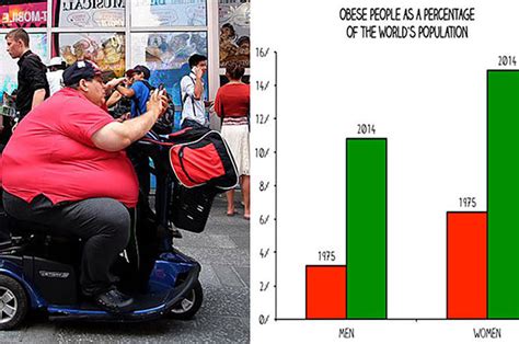 There Are Now More Obese People Than Underweight People In The World