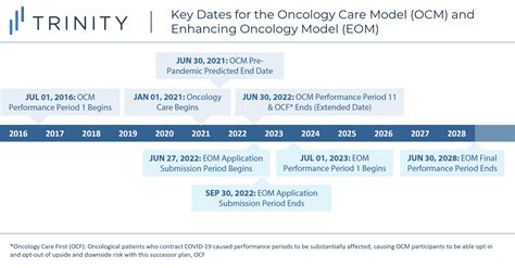 The Enhancing Oncology Care Model Where Public Health Meets Oncology