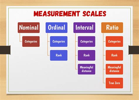 What Are The Scales Of Measurement Concepts Hacked