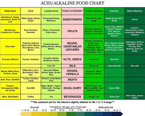Acidalkaline Food Chart Raw Vegan Fresh Food Diet 80 10 10