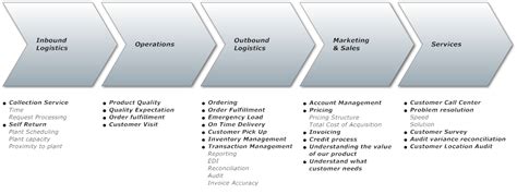 value chain analysis - Google Search | BOD 1 | Pinterest ...