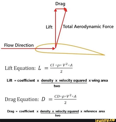 Drag Lift Total Aerodynamic Force Flow Direction Cl 2 Lift Equation L