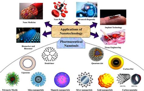 Nanotechnology Derived Nanotools In Biomedical Perspectives