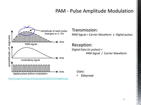 Ppt Digital Modulation And Data T Ransfer Powerpoint Presentation