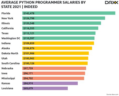 Gemiddelde Python Developer Salaris In De Vs En De Wereld In 2021