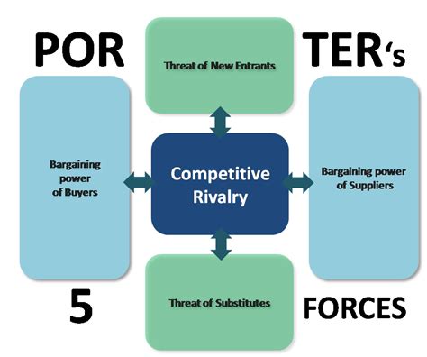 Act as a deterrent against new competitors. Competitive Rivalry | Porter's Five Forces Model | Cleverism