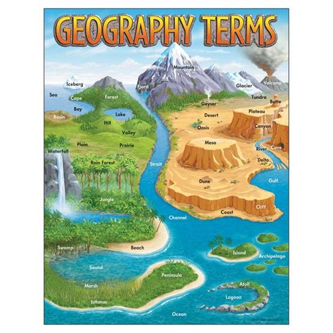 Geography Terms Chart Geography Teaching Geography Geography Map