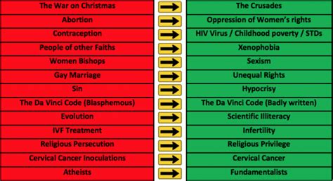 conservative christians are mad about the wrong things this chart corrects them