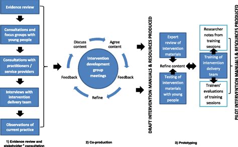 Development Of A Framework For The Co Production And Prototyping Of
