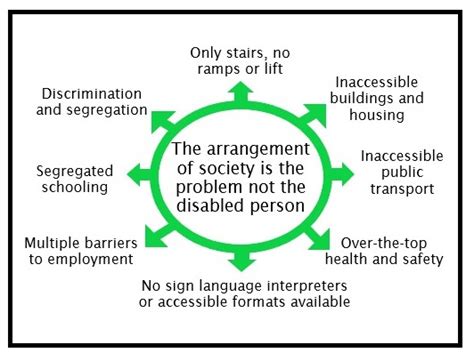 The Social Model Of Disability The Disability Issue
