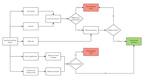 How To Make A Recruitment Process Flowchart With Examples D43