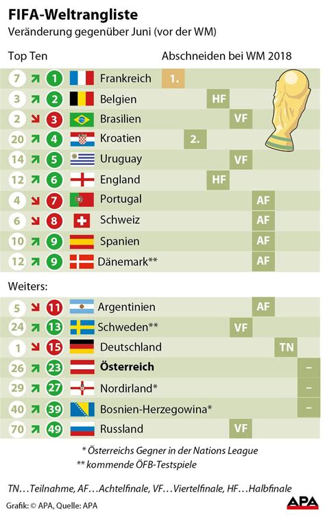 Der grггte vorteil aktion mensch sonderverlosung 2021. Weltmeister Frankreich neue Nummer 1 der FIFA ...