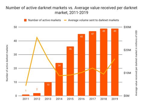 If you were in london, for you a market in shanghai would open at 4pm (utc+8), a market in berlin at 11pm (utc+1), and a market in nyc at 4am (currently utc+4, due to their summertime being longer than europe's). Chainalysis Blog | Darknet Market Activity Higher Than ...