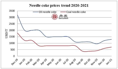 needle coke prices chart  trend  dancrabon