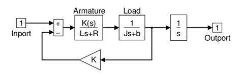 Simulink Block Diagram Of The Dc Motor With A Pid Controller