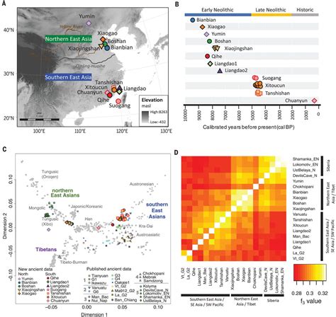 Ancient Dna Indicates Human Population Shifts And Admixture In Northern And Southern China Science