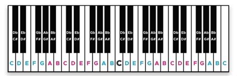 How To Label Piano Keys 6 Best Ways To Labeling Keyboard