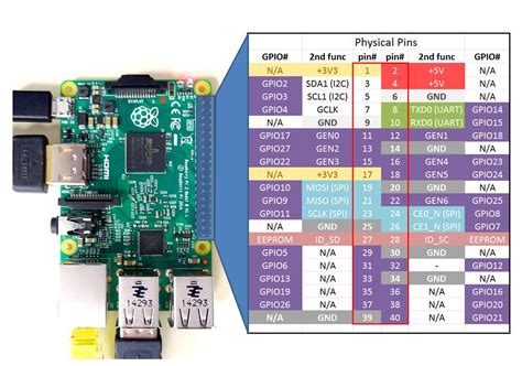 Raspberry Pi 2 Pinouts Digital Lab