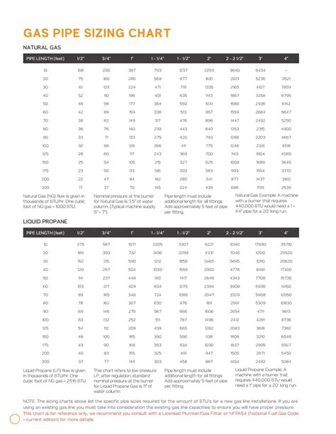 Gas Pipe Sizing Chart By Amd Direct Issuu
