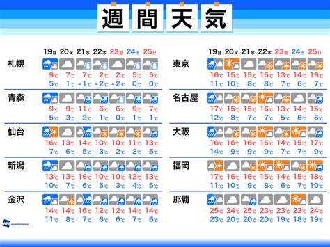 1 definitions matched, 9 related definitions, and 150 example sentences 週間天気予報 kanji details. 週間天気予報 12月中旬並みの寒気が南下 - ウェザーニュース